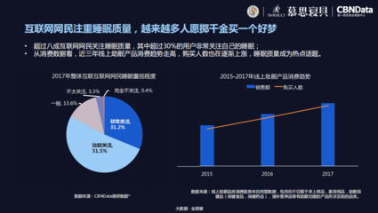 《2018中国互联网网民睡眠白皮书》 数字化时代下的睡眠挑战与应对