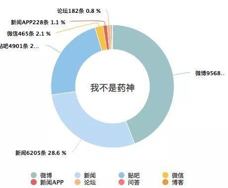 我不是药神 一场互联网与商业的共生探索